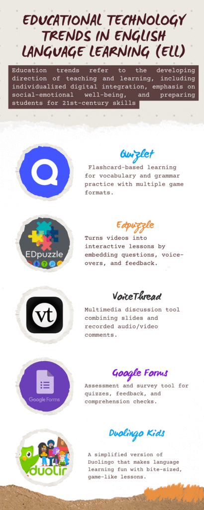 Infograph 2 - Educational Technology Trends in English Language Learning (ELL)